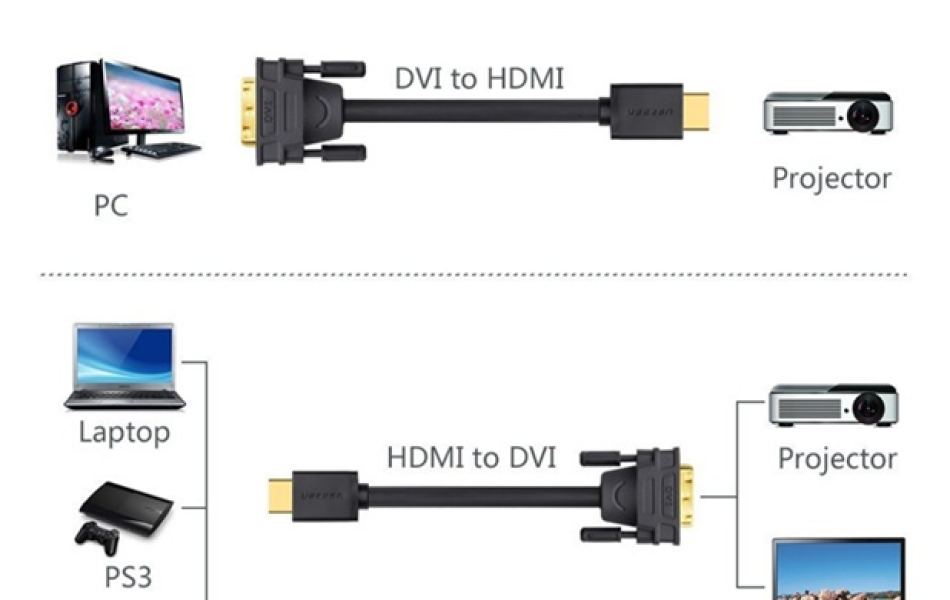 Cáp chuyển đổi HDMI to DVI 24+1 dài 3m HD106 chính hãng Ugreen 10136